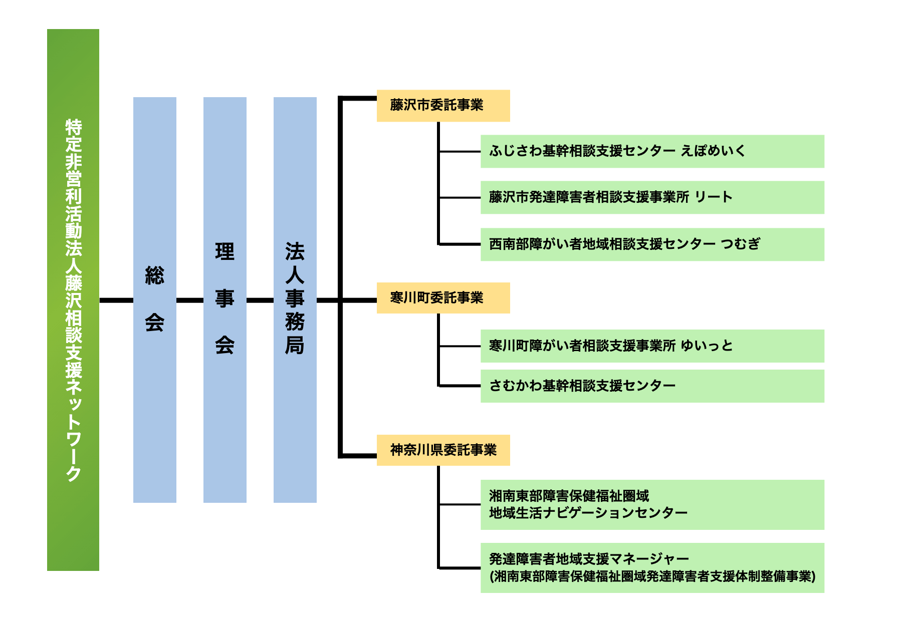 藤沢相談支援ネットワークの組織図