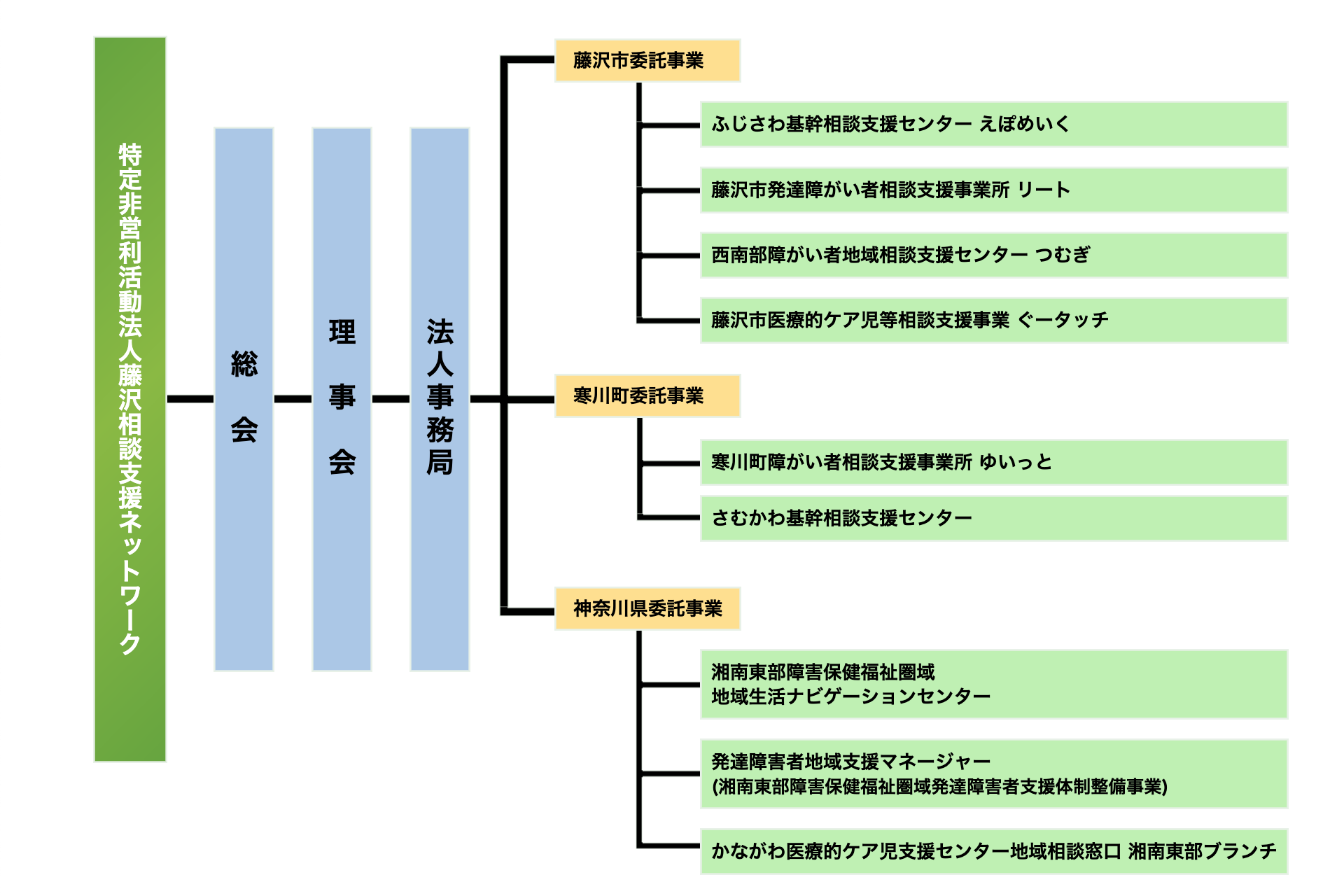 藤沢相談支援ネットワークの組織図